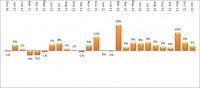 Month-by-month growth for the IT sector in the UK
