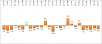 Month-by-month growth for the office sector in the UK