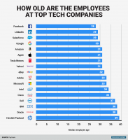 Tech ages