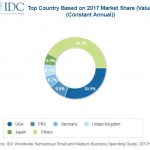 IDC predicts spike in SMB IT spending