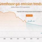 EU reveals greenhouse gas emissions progress