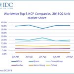 ‘Modest’ Q2 growth for global HCP shipments