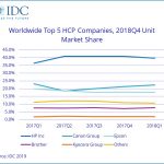 Worldwide HCP market declines in Q4