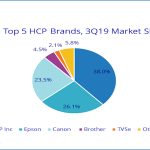 Indian HCP market sees declines