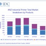 Industrial printer market in A/NZ drops 33.8%