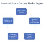 Large-format printer market impacted by COVID-19