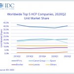 WW HCP market declines further in Q2