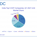 India’s HCP market grows 38.5% YoY