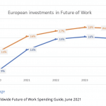 European investment in FoW to exceed $145 billion