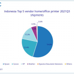 Indonesian printer market sees slight increase