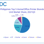 Philippines’ printer demand sustains despite ongoing shortages