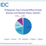 The Philippines’ HCP market grew 9.8% in 1Q22