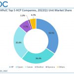 APeJC HCP market only sees slight decline