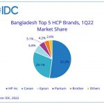 Bangladesh’s HCP market improves