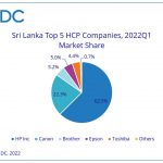 Sri Lanka’s HCP market sees big declines