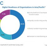 APeJ: 48% of organisations have adopted document solutions in