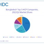 HCP market in Bangladesh sees declines