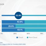 Cloud investment to continue growing in Europe