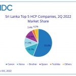 HCP market in Sri Lanka sees sharp decline