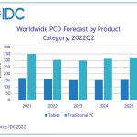 PC shipments are forecasted to decline