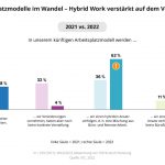 German employers embrace hybrid working