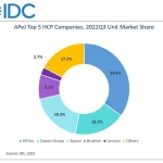 HCP market sees growth in Asia Pacific