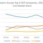 Supply chain issues continue to impact Western Europe HCP shipments