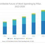 Hybrid work means investment in technologies