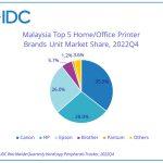 HCP market in Malaysia records decline