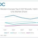 Western European HCP market declines