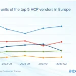 European HCP market grows, unit sales drop